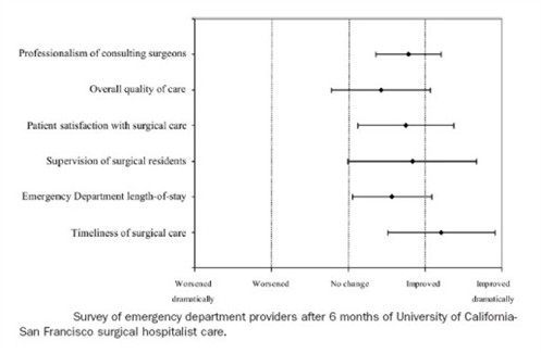Survery of Care Chart